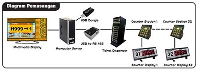 Advanced Multimedia Queue System Installation Diagram