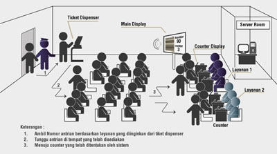 Advanced Multimedia Queue System
