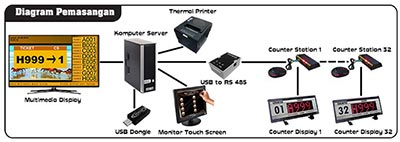 Advanced Multimedia Queue System Touch Screen Installation Diagram