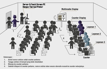 Advanced Multimedia Queue System Touch Screen